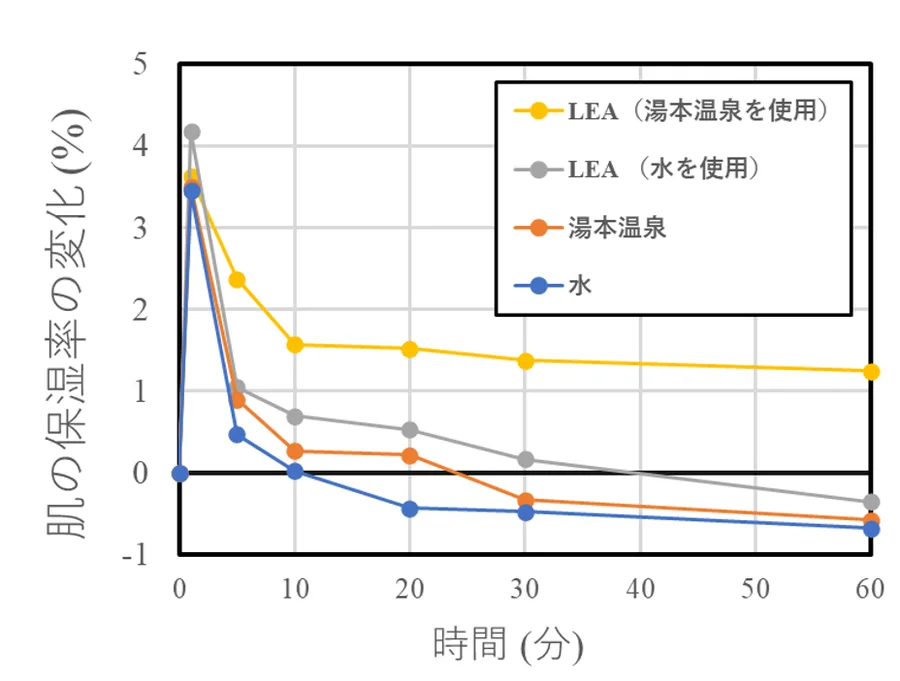 肌の保湿率の変化 グラフ